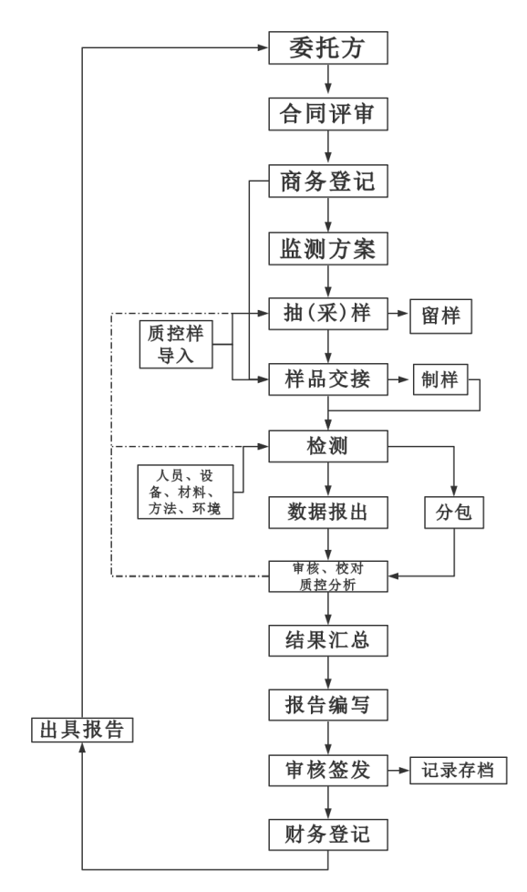 精威檢測(cè)湖南有限公司,湖南檢驗(yàn)檢測(cè)機(jī)構(gòu),環(huán)境檢測(cè)咨詢